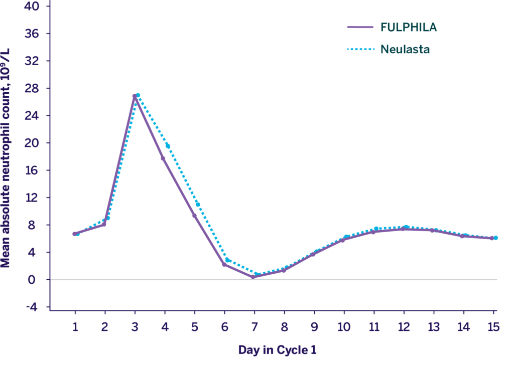 Mean Neutrophil Count Over DAYS IN CYCLE 13 graph